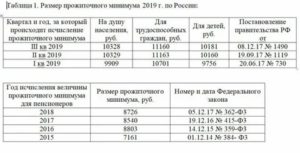 Прожиточный минимум в кемеровской области на 2021 год для получения пособий
