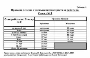Пенсия по вредности в беларуси список 2