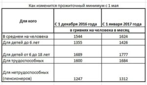 Прожиточный минимум в кемеровской области на 2021 год для получения пособий