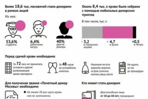 Сколько платят за донорство крови 2021 москва