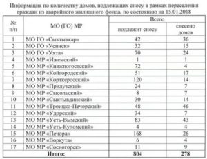 Список домов на расселение петрозаводск 2021 список