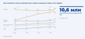Статистика эмигрантов в какие страны и сколько уехало из россии за 2021