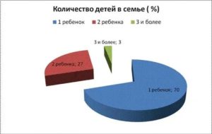 Статистика количество детей в семье в россии