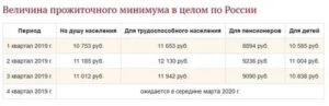 Прожиточный минимум по ульяновской области на 2021 год