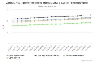 Прожиточный минимум в санкт петербурге 2021 для пенсионеров