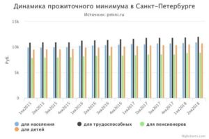 Прожиточный минимум в санкт петербурге 2021 для пенсионеров