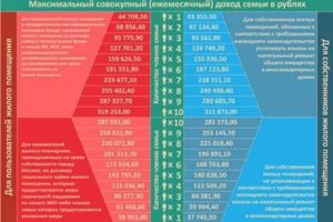 Как получить субсидию в ленинградской области на жилье