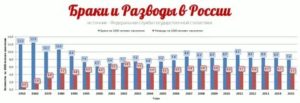 Статистика браков и разводов в россии по регионам