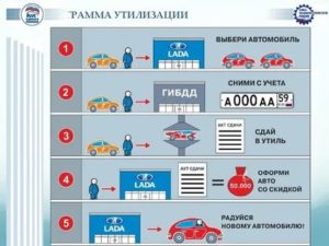 Утилизация автомобиля порядок действий 2021