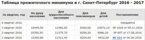 Прожиточный минимум в санкт петербурге 2021 для пенсионеров