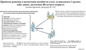 Кто может осуществлять уход за инвалидом 1 группы