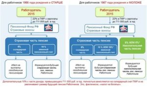 Как Проверить Пенсионные Отчисления Работодателя В Пенсионный Фонд