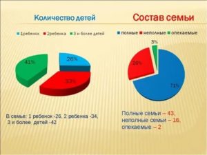 Статистика количество детей в семье в россии