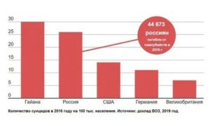 Статистика суицидов по россии на 2021 год