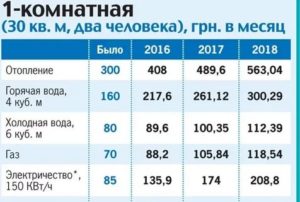 Стоимость куба воды холодной воды в московской области
