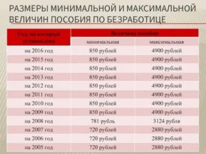 Пособие по безработице в 2021 году в ярославле