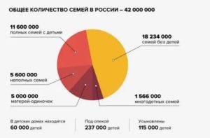 Статистика однодетных семей в россии 2021