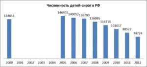 Статистика о детях сиротах в россии 2021