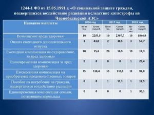 Федеральный Закон О Чернобыльцах В Редакции 2021 Года