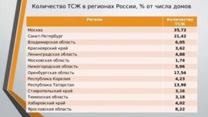 Сколько многоквартирных домов в россии