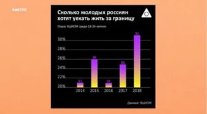 Статистика желающих уехать из россии 2021