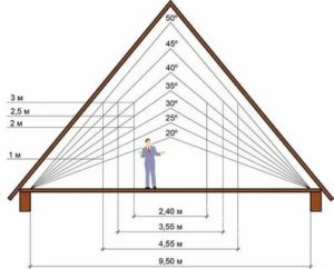 Высота дома измеряется в чем