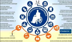 Какие санатории предлагает соцзащита инвалидам 2 группы