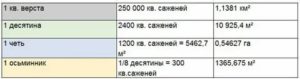 Сколько в 1 сотке м2