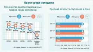 Статистические данные молодых семей в россии 2021