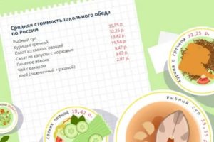 Сколько стоит обед в школе в москве 2021