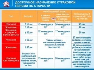 Как досрочно выйти на пенсию в 53 года