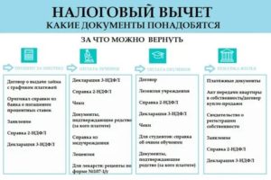 Документы для налогового вычета за квартиру повторно