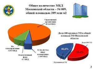 Сколько многоквартирных домов в россии