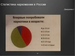 Смертность От Наркотиков В России 2021 Год