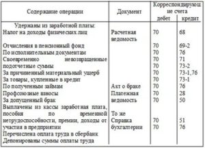 Проводки по удержаниям из зарплаты