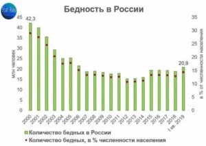 Статистика о количестве малообеспеченных слоев населения в россии 2021 года
