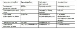 Губернаторское пособие на рождение ребенка 2021 ленинградская область