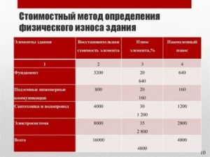 Как узнать процент износа дома в москве
