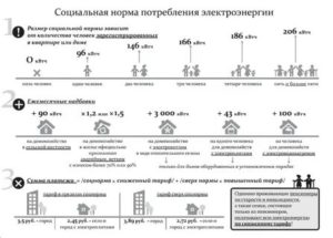 Соц норма электроэнергии на человека ростовская область