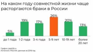 Статистика браков и разводов в россии 2021 по возрасту таблица