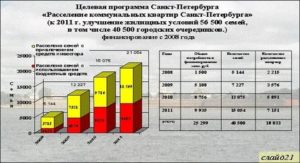 Как долго ждать субсидию на улучшение жилищных условий