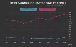 Статистика желающих уехать из россии 2021