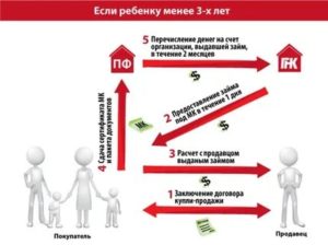 На кого оформляется квартира купленная на материнский капитал