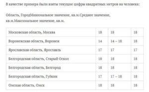 Минимальное количество квадратных метров на человека в москве