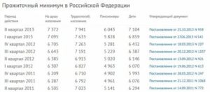 Какой прожиточный минимум в белгородской области на 2021