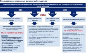 Как Проверить Пенсионные Отчисления Работодателя В Пенсионный Фонд