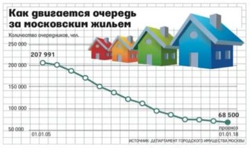 Сколько квартир в год дают очередникам в москве