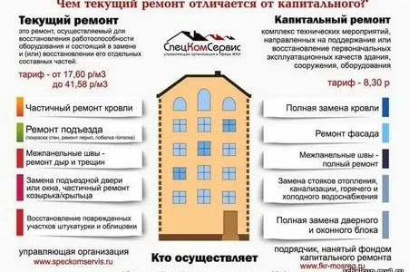 Что такое капитальный ремонт квартиры по закону