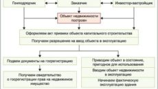Этапы сдачи новостройки в эксплуатацию