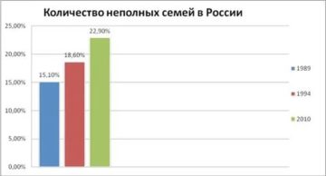 Статистика неполных семей в россии 2021 росстат